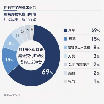 用数字了解机床业务