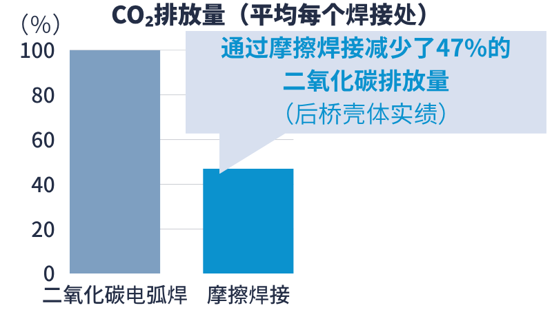 兼顾环境