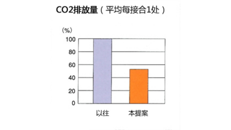 二氧化碳排放量